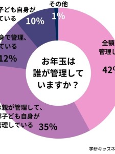 お年玉は何歳からあげるの？渡す金額はいくらぐらい？